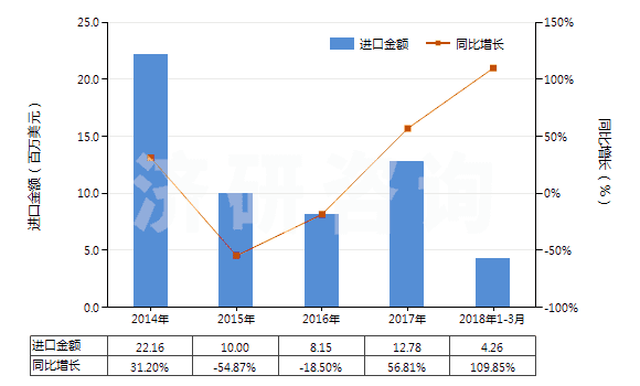 2014-2018年3月中國妥爾油（不論是否精煉）(HS38030000)進(jìn)口總額及增速統(tǒng)計(jì)